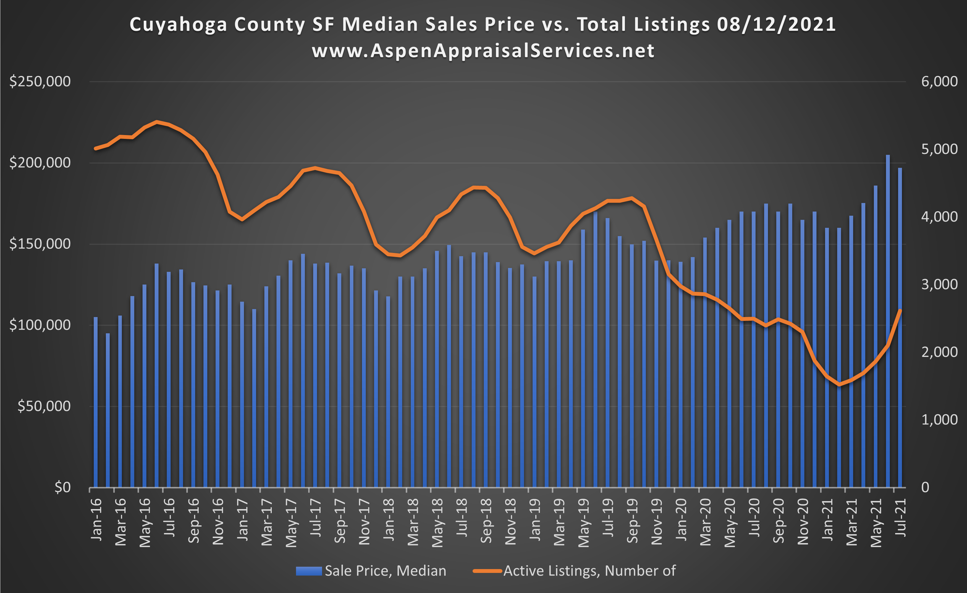 Cuyahoga County Median Sales Price vs. Total Listings August 2021