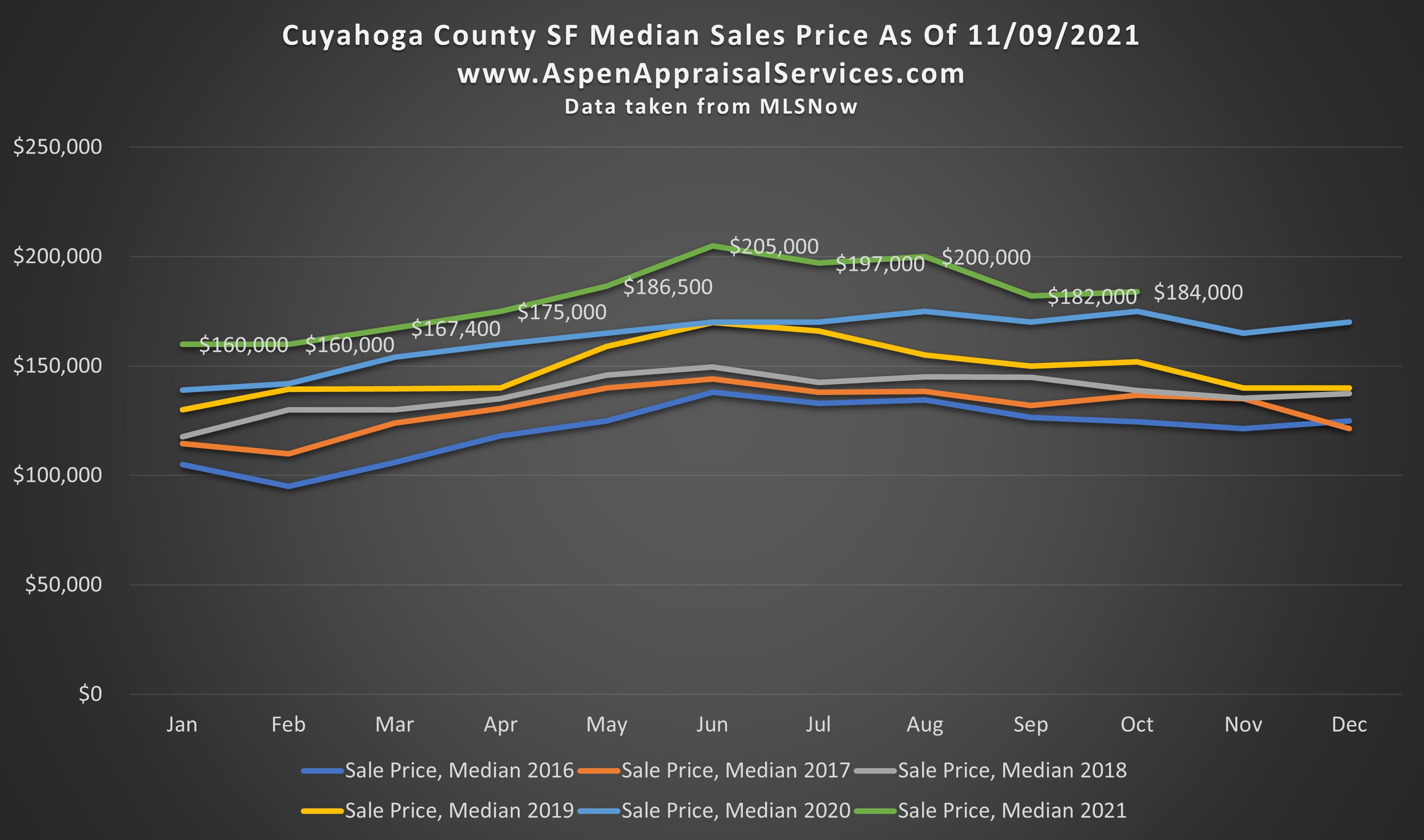 Historic Months of Inventory May 2021 Cleveland Appraisal Blog